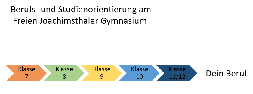 Berufs- und Studienorientierung am FJG